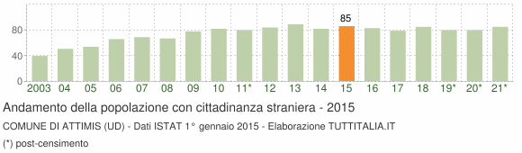 Grafico andamento popolazione stranieri Comune di Attimis (UD)