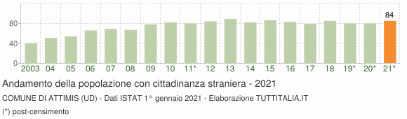 Grafico andamento popolazione stranieri Comune di Attimis (UD)