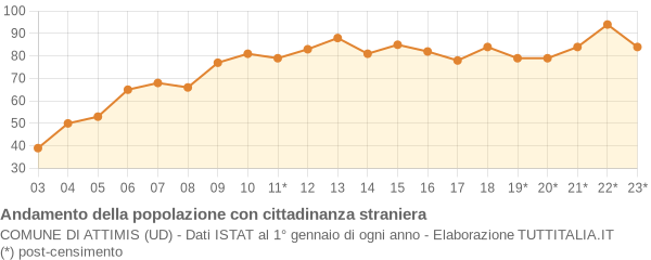 Andamento popolazione stranieri Comune di Attimis (UD)