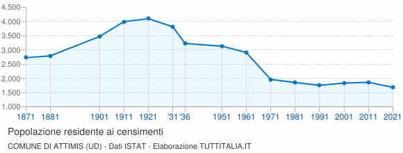 Grafico andamento storico popolazione Comune di Attimis (UD)