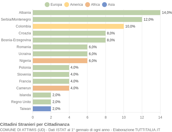 Grafico cittadinanza stranieri - Attimis 2004