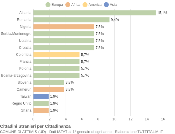 Grafico cittadinanza stranieri - Attimis 2005