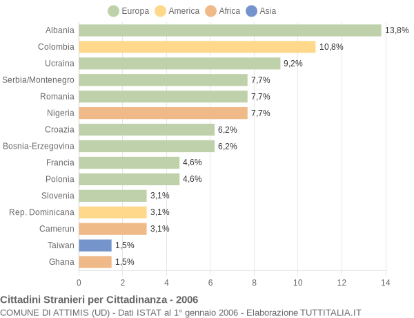 Grafico cittadinanza stranieri - Attimis 2006