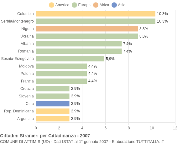 Grafico cittadinanza stranieri - Attimis 2007