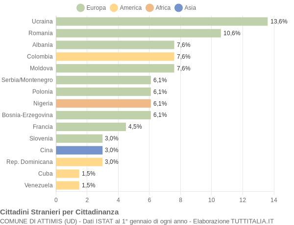 Grafico cittadinanza stranieri - Attimis 2008