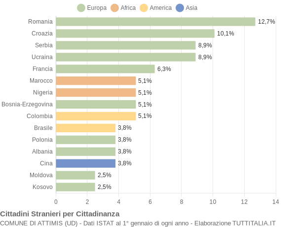 Grafico cittadinanza stranieri - Attimis 2011