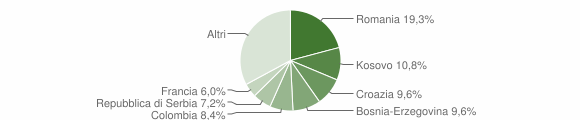 Grafico cittadinanza stranieri - Attimis 2012