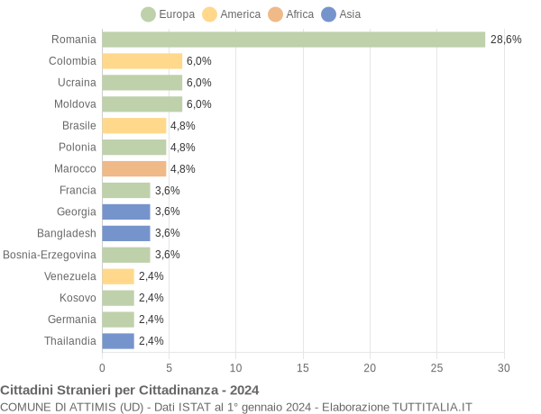 Grafico cittadinanza stranieri - Attimis 2024