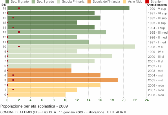 Grafico Popolazione in età scolastica - Attimis 2009