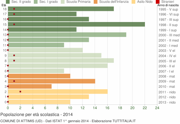 Grafico Popolazione in età scolastica - Attimis 2014