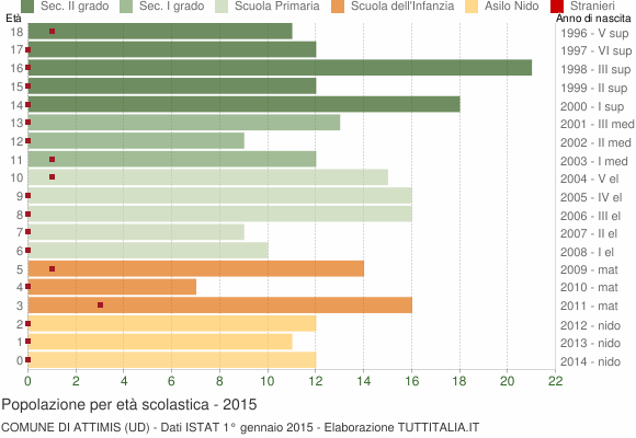 Grafico Popolazione in età scolastica - Attimis 2015