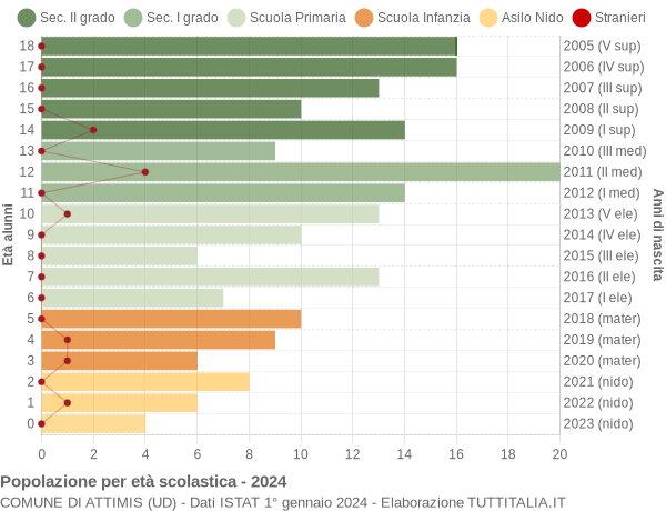 Grafico Popolazione in età scolastica - Attimis 2024