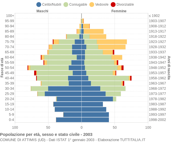 Grafico Popolazione per età, sesso e stato civile Comune di Attimis (UD)