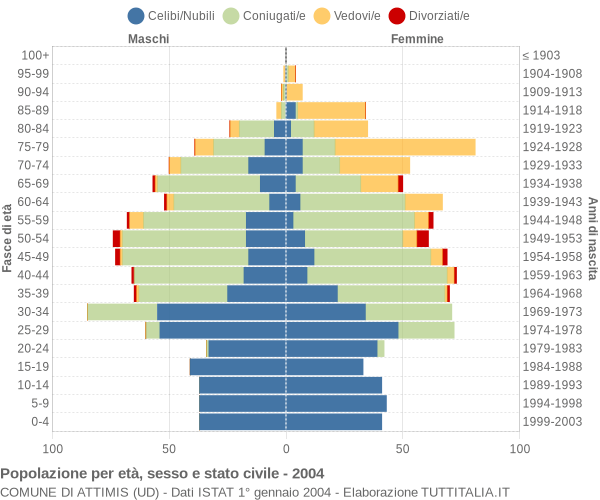 Grafico Popolazione per età, sesso e stato civile Comune di Attimis (UD)