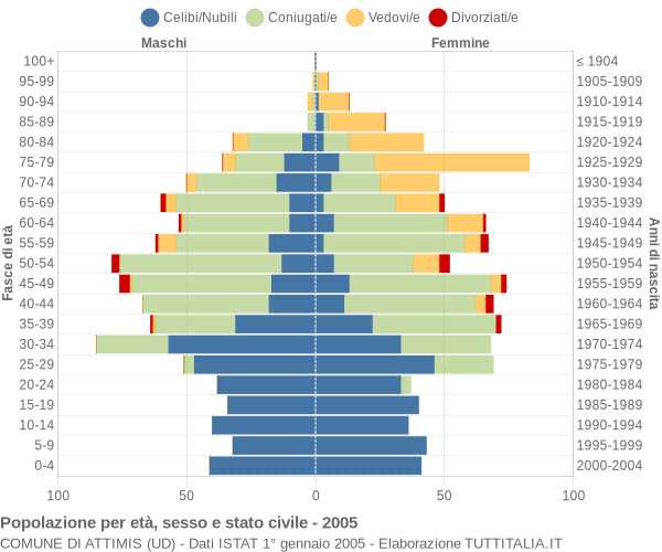 Grafico Popolazione per età, sesso e stato civile Comune di Attimis (UD)