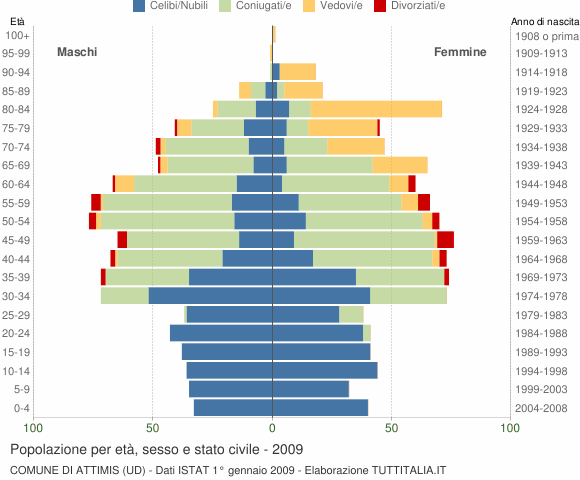 Grafico Popolazione per età, sesso e stato civile Comune di Attimis (UD)