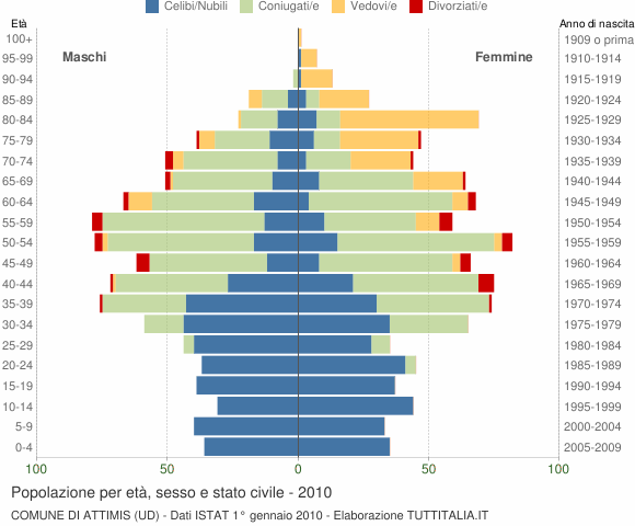 Grafico Popolazione per età, sesso e stato civile Comune di Attimis (UD)