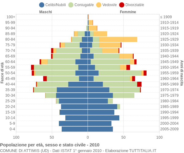 Grafico Popolazione per età, sesso e stato civile Comune di Attimis (UD)