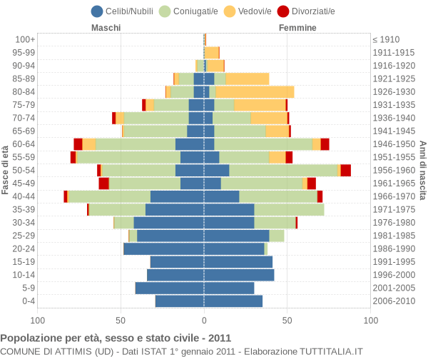 Grafico Popolazione per età, sesso e stato civile Comune di Attimis (UD)