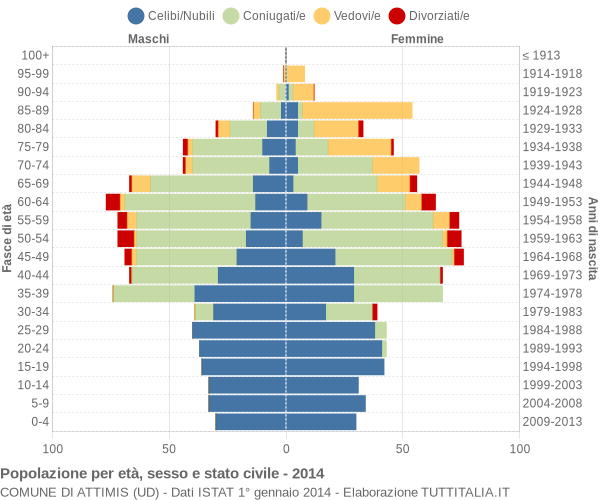 Grafico Popolazione per età, sesso e stato civile Comune di Attimis (UD)