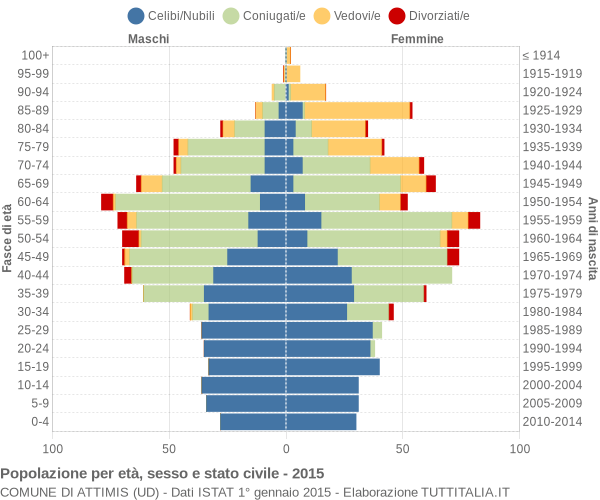 Grafico Popolazione per età, sesso e stato civile Comune di Attimis (UD)