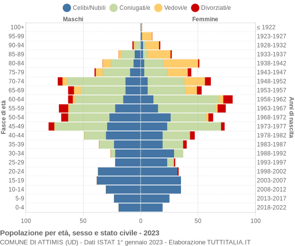 Grafico Popolazione per età, sesso e stato civile Comune di Attimis (UD)