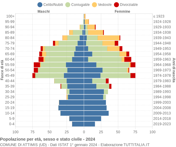 Grafico Popolazione per età, sesso e stato civile Comune di Attimis (UD)