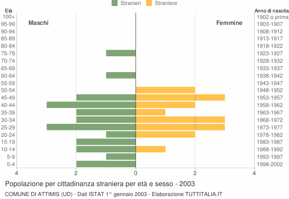 Grafico cittadini stranieri - Attimis 2003