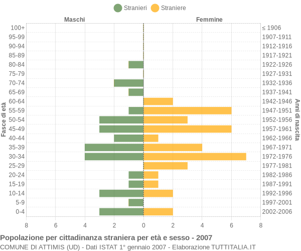 Grafico cittadini stranieri - Attimis 2007