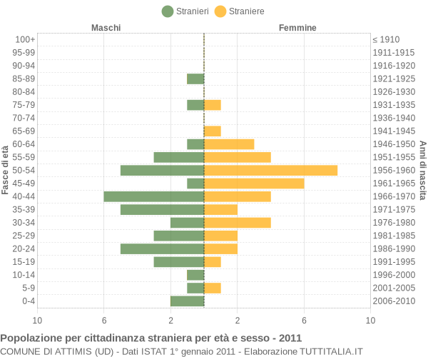 Grafico cittadini stranieri - Attimis 2011