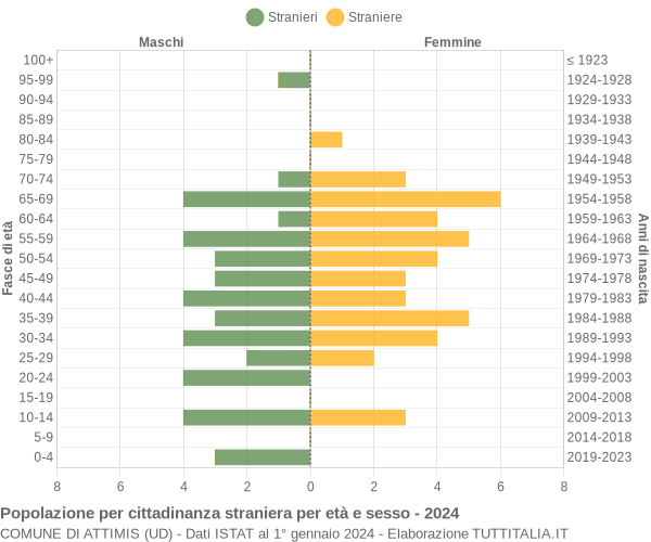 Grafico cittadini stranieri - Attimis 2024