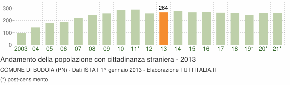 Grafico andamento popolazione stranieri Comune di Budoia (PN)