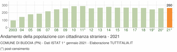 Grafico andamento popolazione stranieri Comune di Budoia (PN)