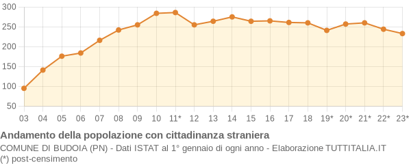 Andamento popolazione stranieri Comune di Budoia (PN)