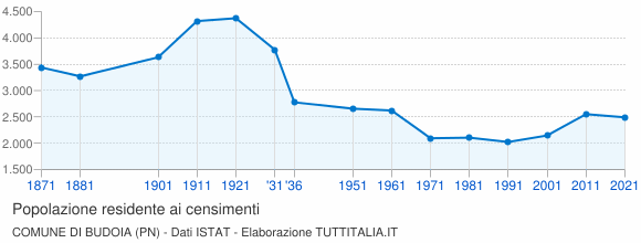 Grafico andamento storico popolazione Comune di Budoia (PN)