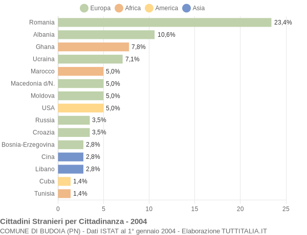 Grafico cittadinanza stranieri - Budoia 2004