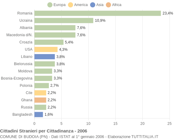 Grafico cittadinanza stranieri - Budoia 2006