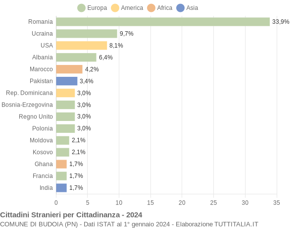 Grafico cittadinanza stranieri - Budoia 2024