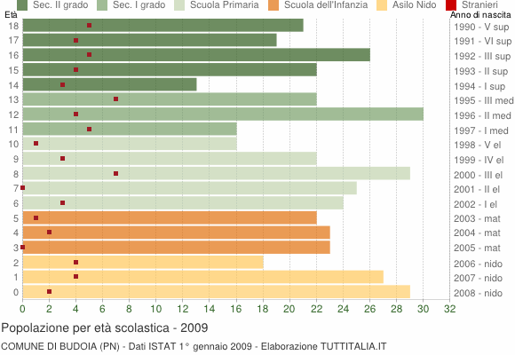 Grafico Popolazione in età scolastica - Budoia 2009