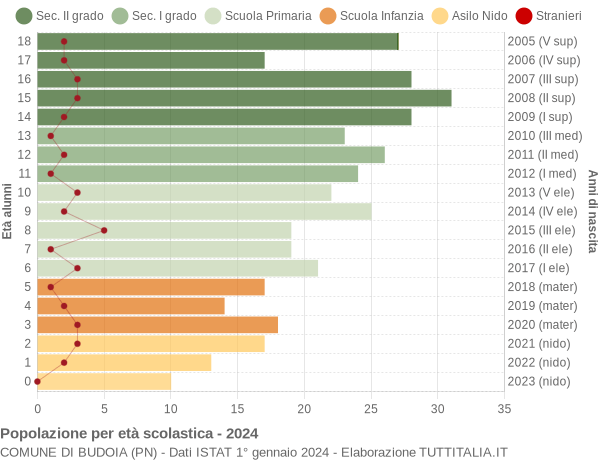 Grafico Popolazione in età scolastica - Budoia 2024