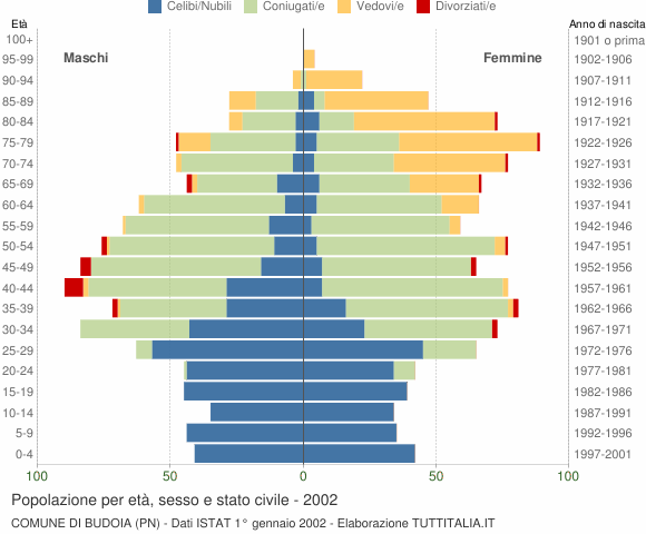 Grafico Popolazione per età, sesso e stato civile Comune di Budoia (PN)