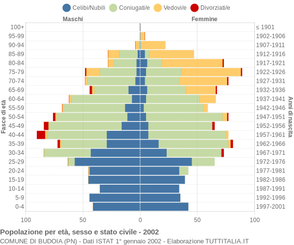 Grafico Popolazione per età, sesso e stato civile Comune di Budoia (PN)