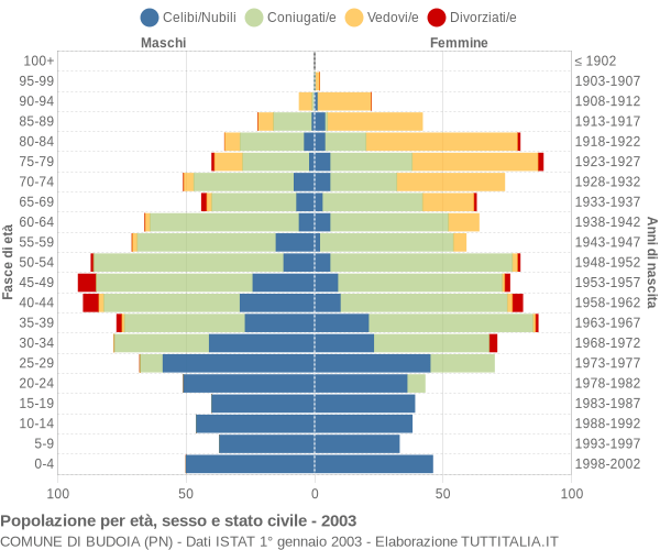 Grafico Popolazione per età, sesso e stato civile Comune di Budoia (PN)