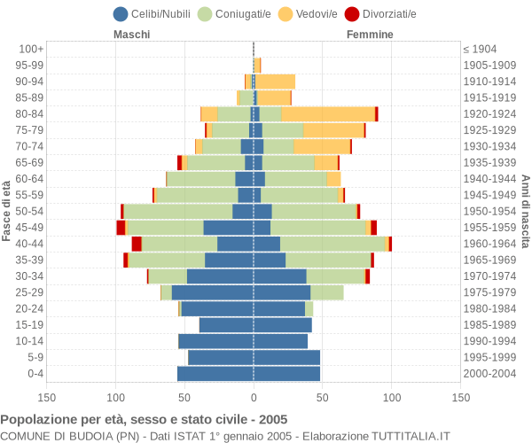 Grafico Popolazione per età, sesso e stato civile Comune di Budoia (PN)