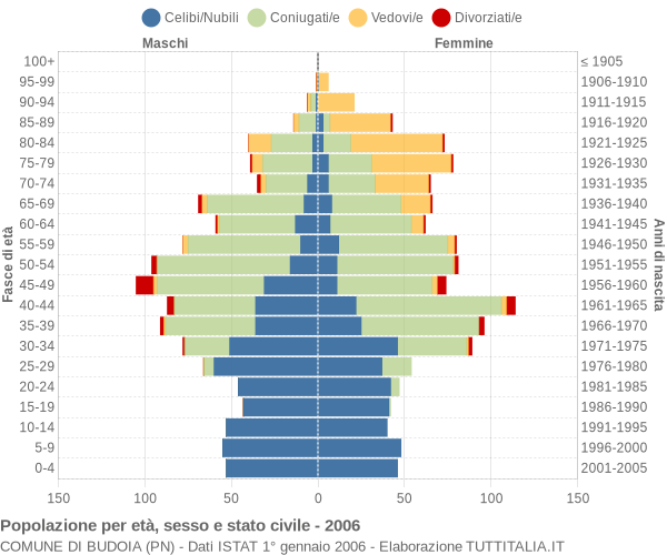 Grafico Popolazione per età, sesso e stato civile Comune di Budoia (PN)