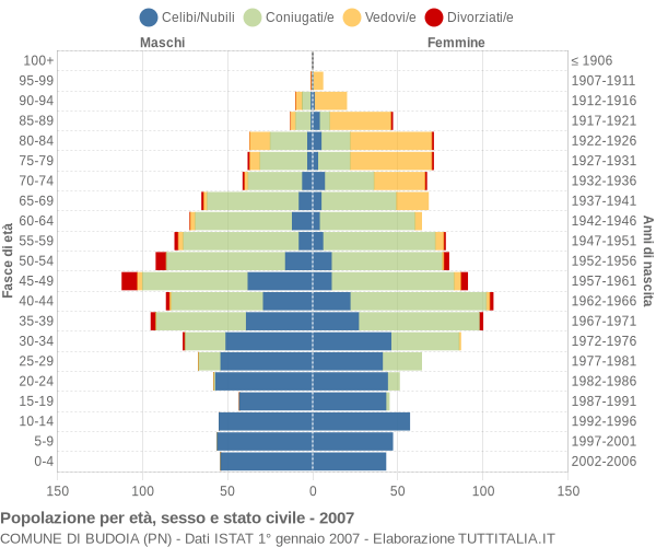 Grafico Popolazione per età, sesso e stato civile Comune di Budoia (PN)