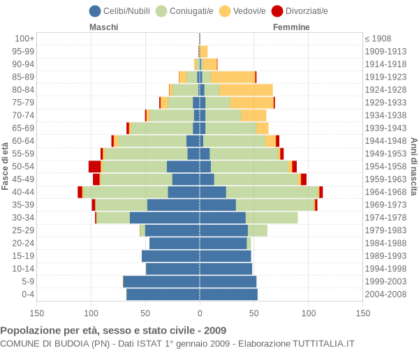 Grafico Popolazione per età, sesso e stato civile Comune di Budoia (PN)