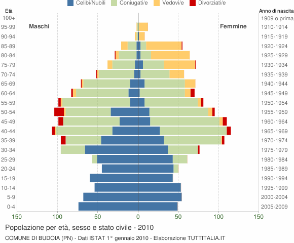 Grafico Popolazione per età, sesso e stato civile Comune di Budoia (PN)