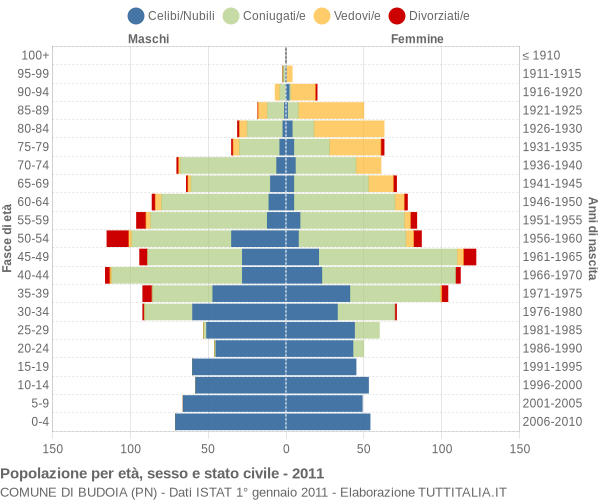 Grafico Popolazione per età, sesso e stato civile Comune di Budoia (PN)