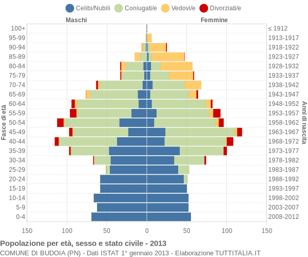 Grafico Popolazione per età, sesso e stato civile Comune di Budoia (PN)